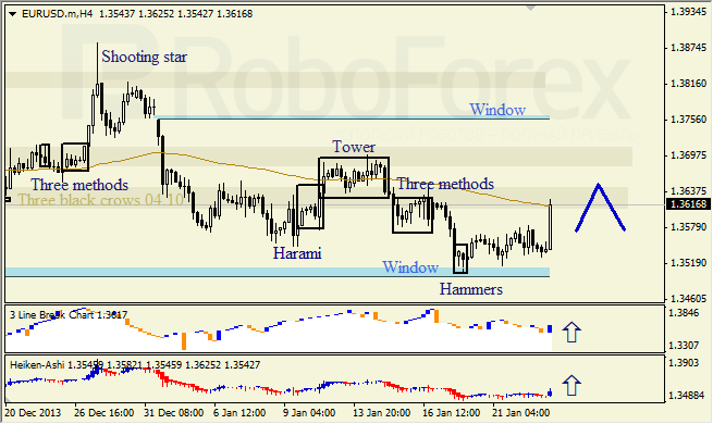 Анализ японских свечей для EUR/USD на 23.01.2014