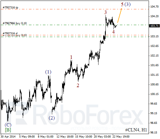 Волновой анализ фьючерса Crude Oil Нефть на 23 мая 2014