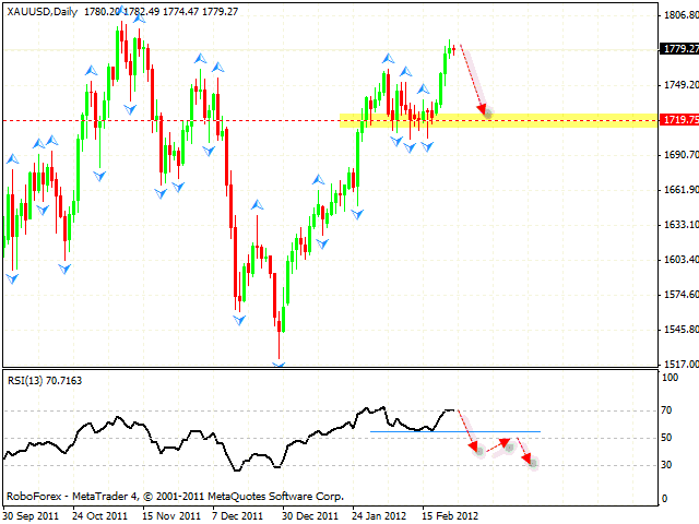  Технический анализ и форекс прогноз пары GOLD Золото на 27 февраля 2012