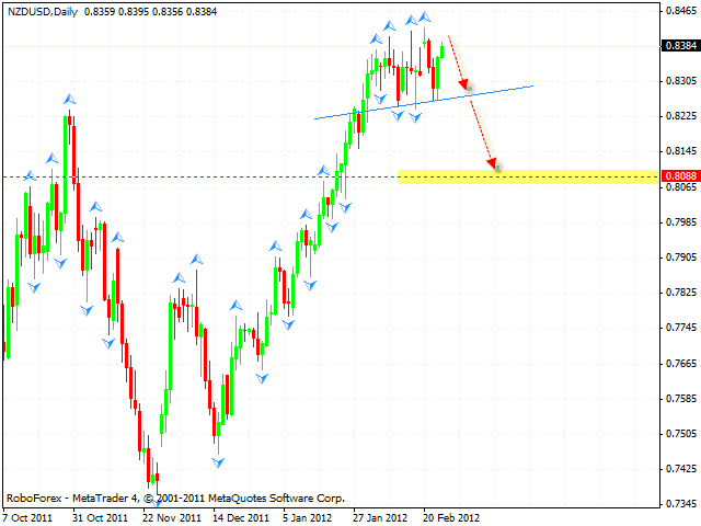  Технический анализ и форекс прогноз пары NZD USD Новозеландский Доллар на 27 февраля 2012