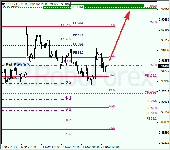 Анализ по Фибоначчи для USD/CHF на 22 ноября 2013