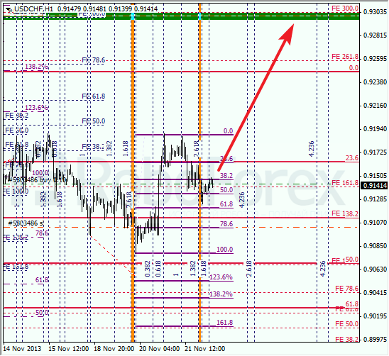 Анализ по Фибоначчи для USD/CHF на 22 ноября 2013
