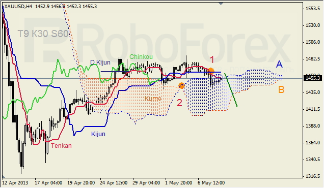 Анализ индикатора Ишимоку для GOLD на 08.05.2013