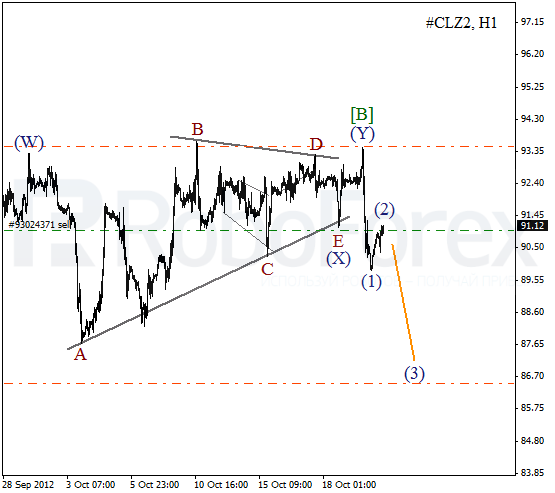 Волновой анализ фьючерса Crude Oil Нефть на 22 октября 2012