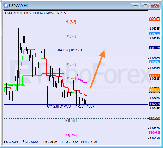 Анализ уровней Мюррея для пары USD CAD Канадский доллар на 13 марта 2013