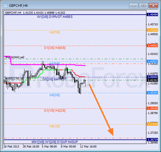 Анализ уровней Мюррея для пары GBP CHF Фунт к Швейцарскому франку на 13 марта 2013
