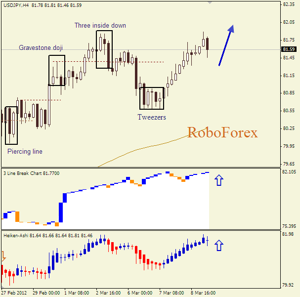 Анализ японских свечей для пары  USD JPY Доллар-йена на 9 марта 2012