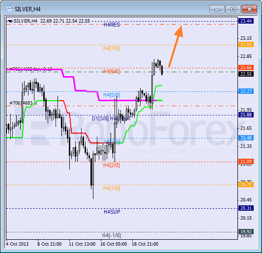 Анализ уровней Мюррея для SILVER Серебро на 23 октября 2013