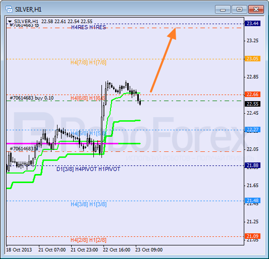 Анализ уровней Мюррея для SILVER Серебро на 23 октября 2013
