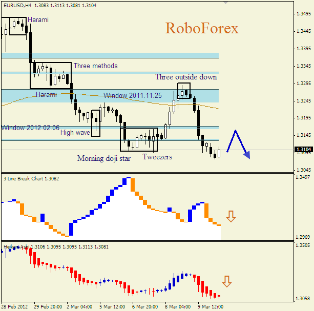 Анализ японских свечей для пары  EUR USD  Евро - доллар на 12 марта 2012