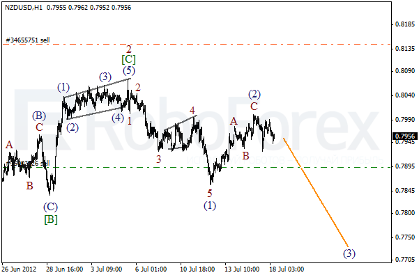 Волновой анализ пары NZD USD Новозеландский Доллар на 18 июля 2012