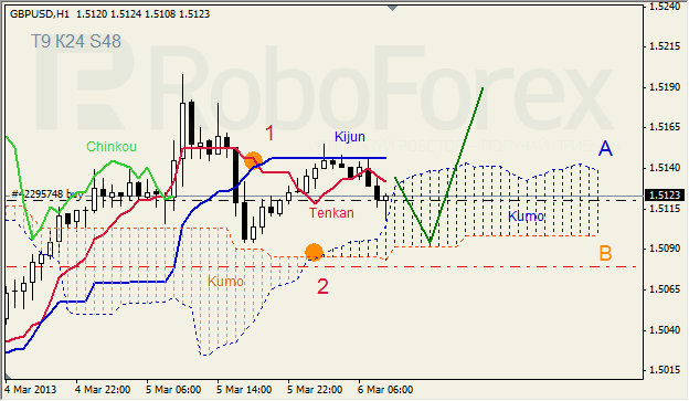 Анализ индикатора Ишимоку для GBP/USD на 06.03.2013