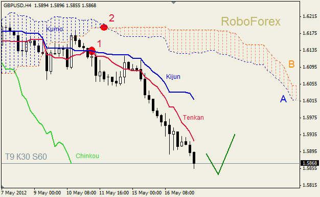 Анализ индикатора Ишимоку для пары GBP USD Фунт - доллар на 17 мая 2012