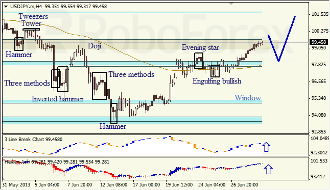 Анализ японских свечей для USD/JPY на 01.07.2013