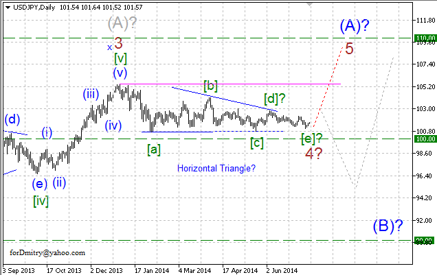 Волновой анализ EUR/USD, GBP/USD, USD/CHF и USD/JPY на 15.07.2014