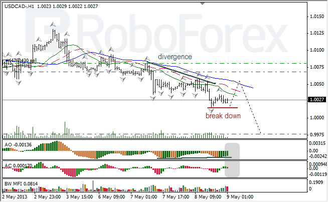 Анализ индикаторов Б. Вильямса для USD/CAD на 09.05.2013