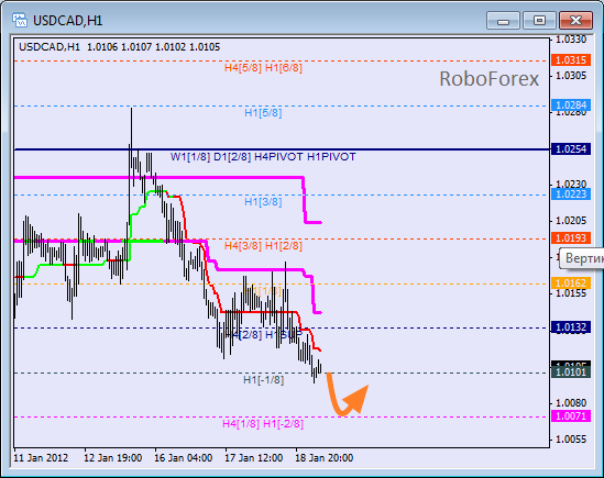 Анализ уровней Мюррея для пары USD CAD Канадский доллар на 19 января 2012