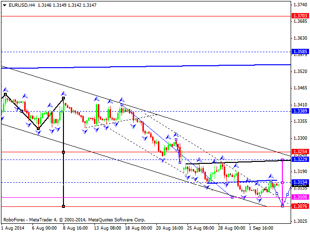EURUSD