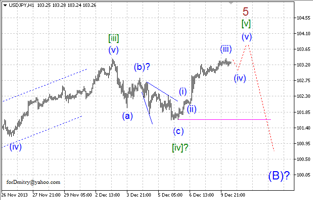 Волновой анализ EUR/USD, GBP/USD, USD/CHF и USD/JPY на 09.12.2013