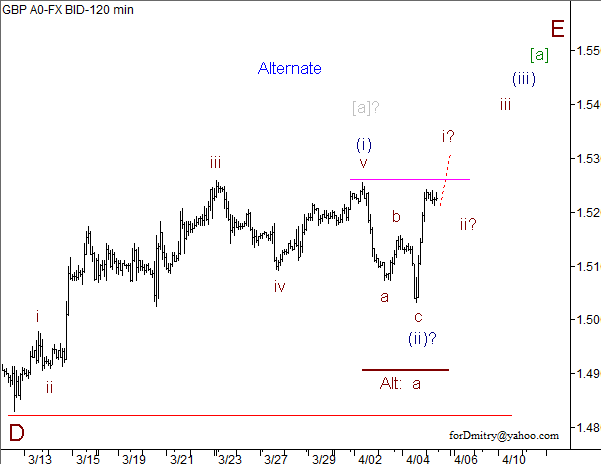 Волновой анализ пары GBP/USD на 05.04.2013