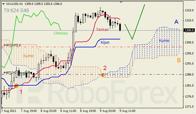 Анализ индикатора Ишимоку для GOLD на 09.08.2013