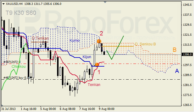 Анализ индикатора Ишимоку для GOLD на 09.08.2013