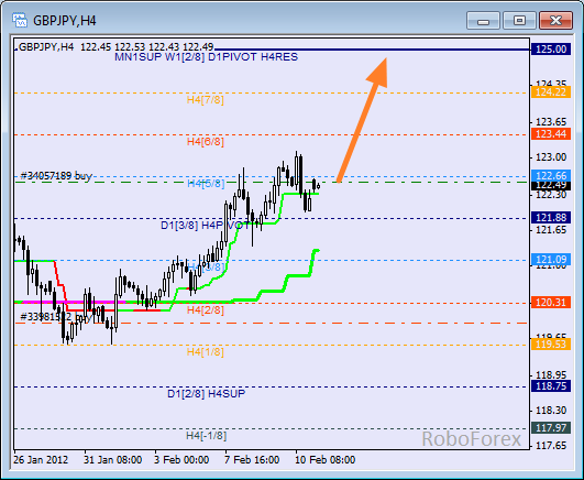 Анализ уровней Мюррея для пары GBP JPY  Фунт к Японской йене на 13 февраля 2012