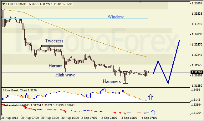 Анализ японских свечей для EUR/USD на 04.09.2013