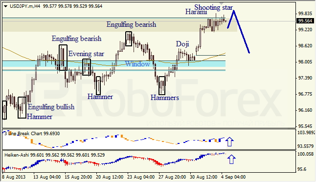 Анализ японских свечей для USD/JPY на 04.09.2013