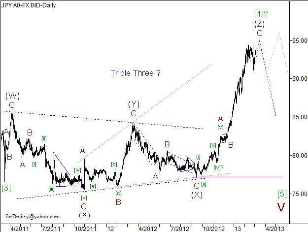 Волновой анализ пары USD/JPY на 05.03.2013