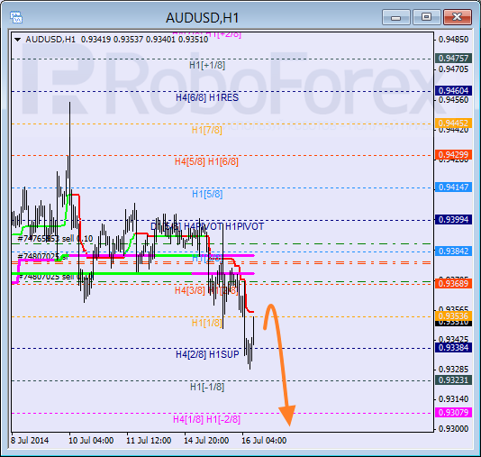 Анализ уровней Мюррея для пары AUD USD Австралийский доллар на 16 июля 2014