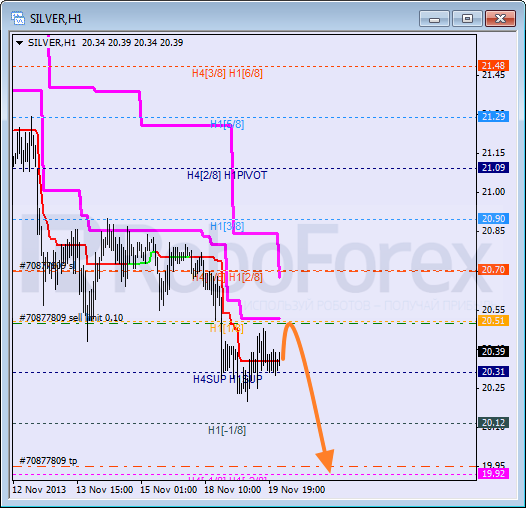 Анализ уровней Мюррея для SILVER Серебро на 20 ноября 2013