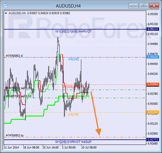 Анализ уровней Мюррея для пары AUD USD Австралийский доллар на 14 июля 2014