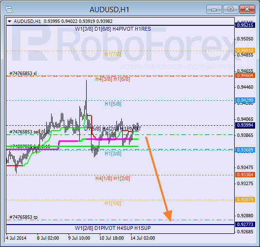 Анализ уровней Мюррея для пары AUD USD Австралийский доллар на 14 июля 2014