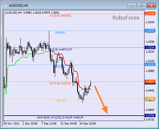 Анализ уровней Мюррея для пары USD CAD Канадский доллар на 16 декабря 2011