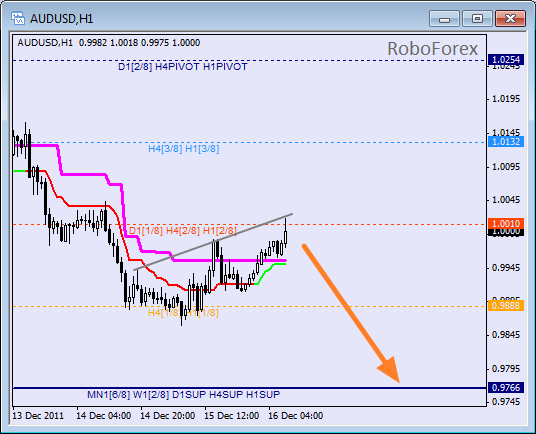 Анализ уровней Мюррея для пары USD CAD Канадский доллар на 16 декабря 2011