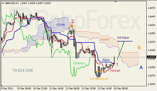 Анализ индикатора Ишимоку для GBP/USD на 16.12.2013