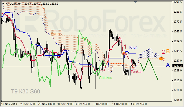 Анализ индикатора Ишимоку для GOLD на 16.12.2013