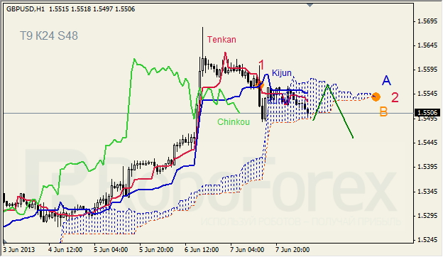 Анализ индикатора Ишимоку для GBP/USD на 10.06.2013