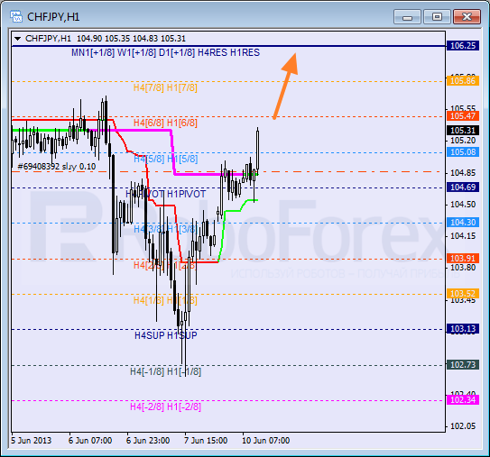 Анализ уровней Мюррея для пары  CHF JPY Швейцарский франк к Иене на 10 июня 2013