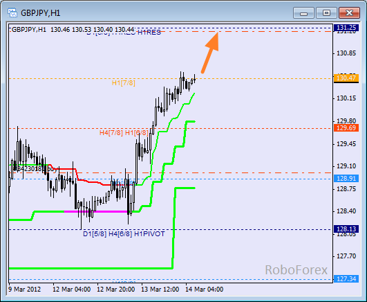 Анализ уровней Мюррея для пары GBP JPY  Фунт к Японской йене на 14 марта 2012