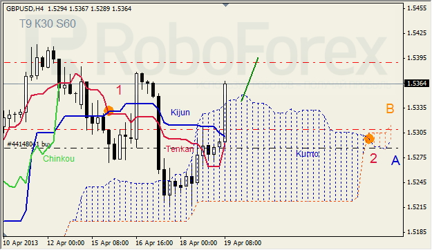 Анализ индикатора Ишимоку для GBP/USD на 19.04.2013