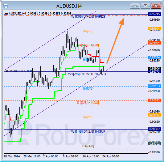 Анализ уровней Мюррея для пары AUD USD Австралийский доллар на 24 апреля 2014