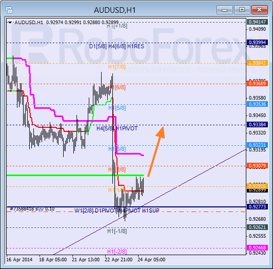 Анализ уровней Мюррея для пары AUD USD Австралийский доллар на 24 апреля 2014