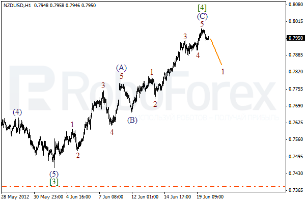 Волновой анализ пары NZD USD Новозеландский Доллар на 20 июня 2012