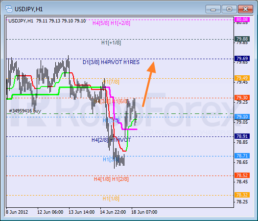 Анализ уровней Мюррея для пары USD JPY  Доллар США к Иене на 18 июня 2012