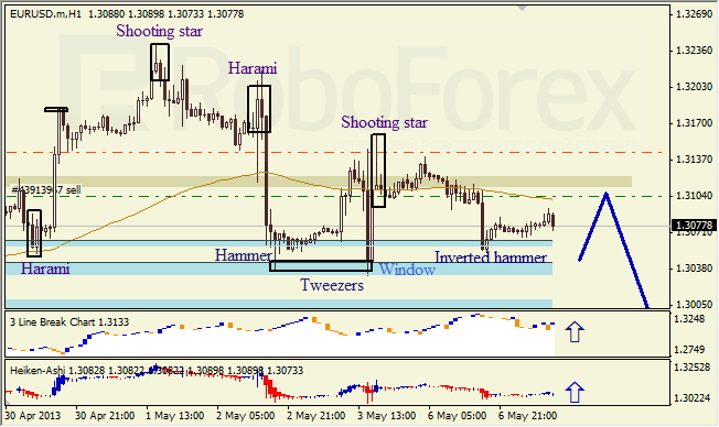 Анализ японских свечей для EUR/USD на 07.05.2013