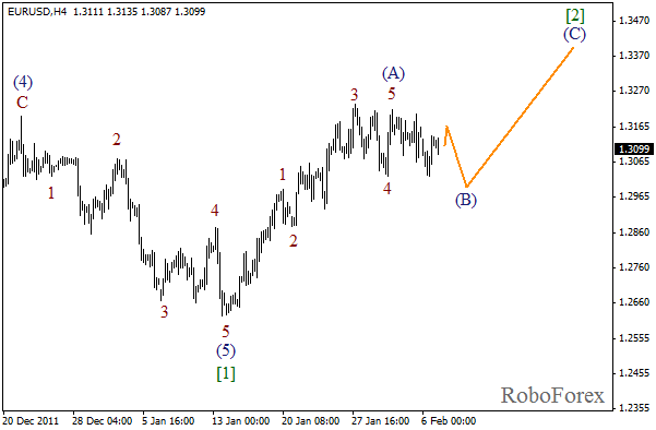 Волновой анализ пары EUR USD Евро Доллар на 7 февраля 2012