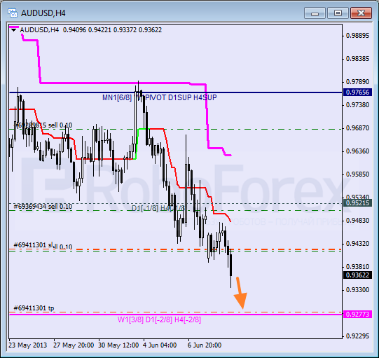 Анализ уровней Мюррея для пары AUD USD Австралийский доллар на 11 июня 2013