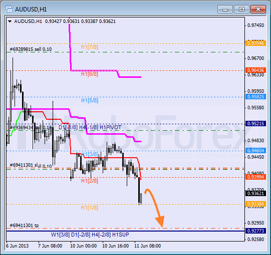 Анализ уровней Мюррея для пары AUD USD Австралийский доллар на 11 июня 2013